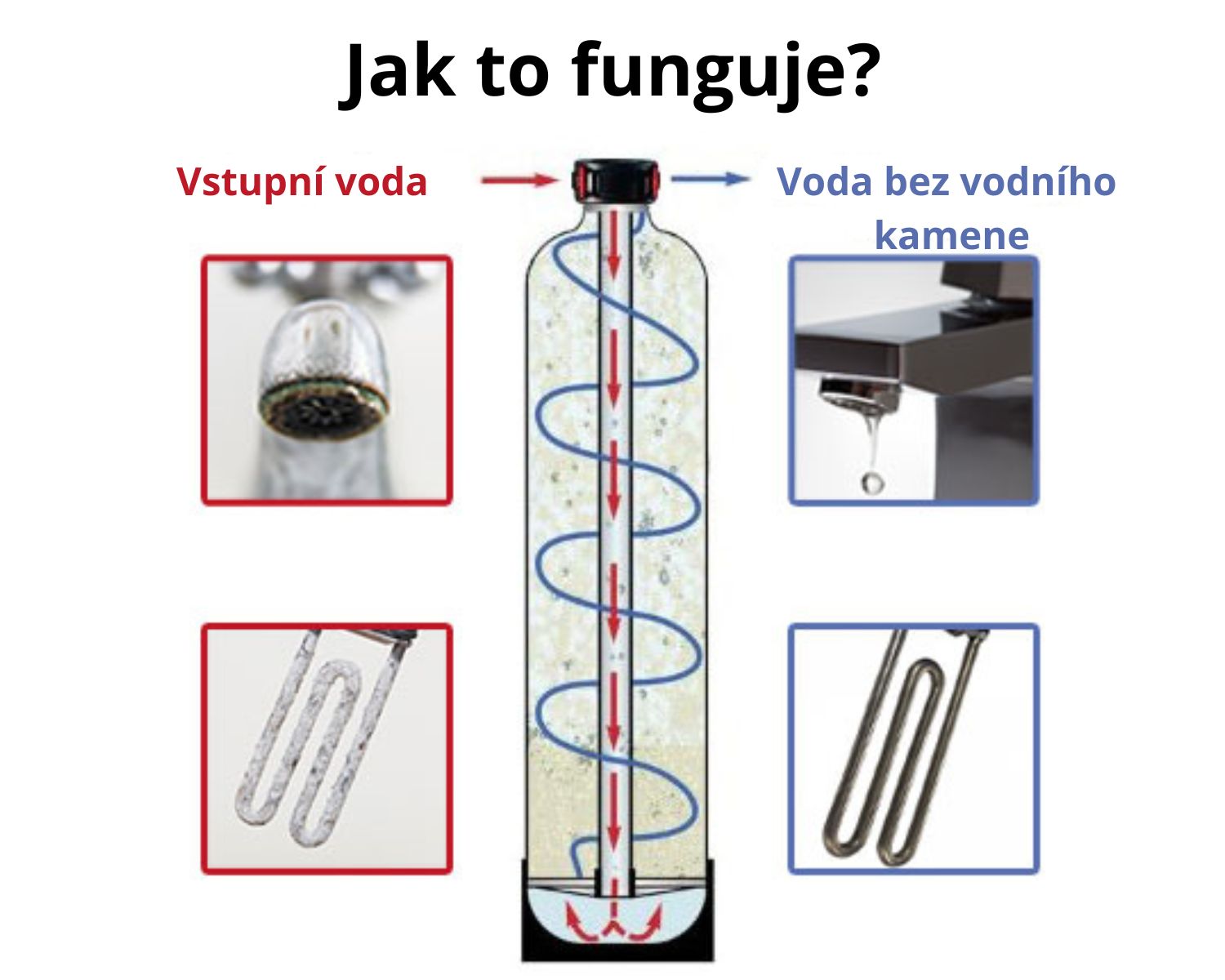 Jak to funguje? 